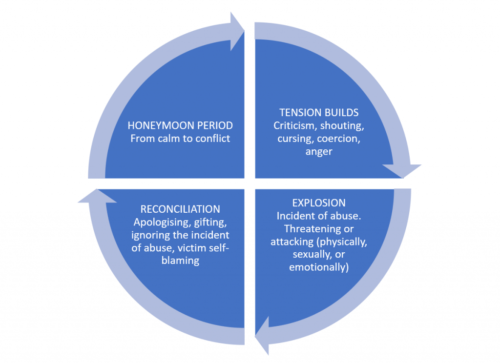 diagram showing the cycle of relationship abuse